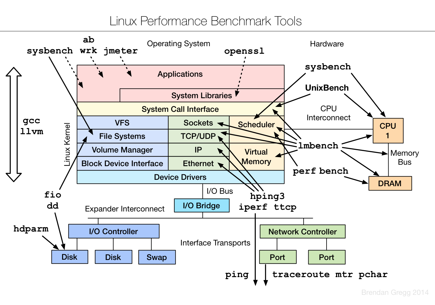 /img/linux_benchmarking_tools.png