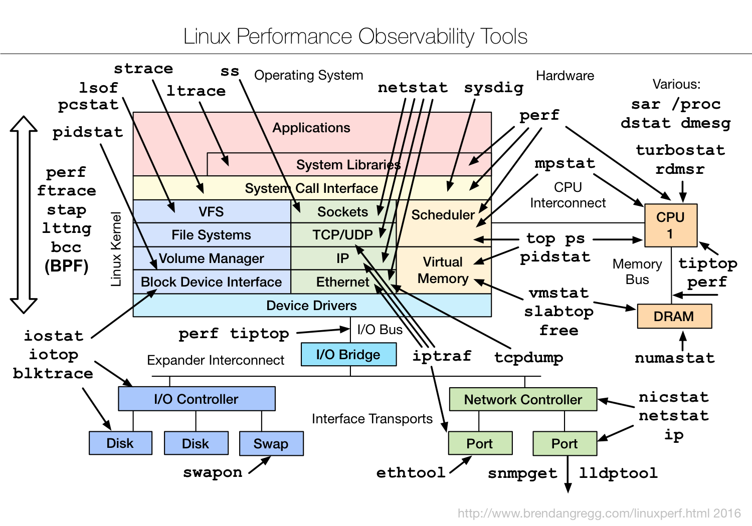 /img/linux_observability_tools.png